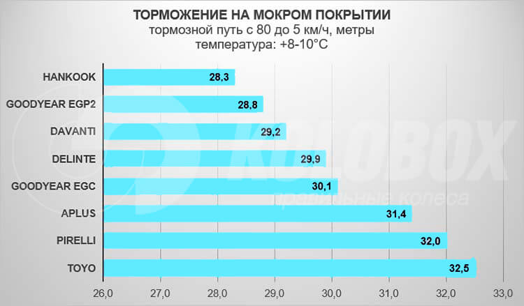 Торможение на мокром покрытии